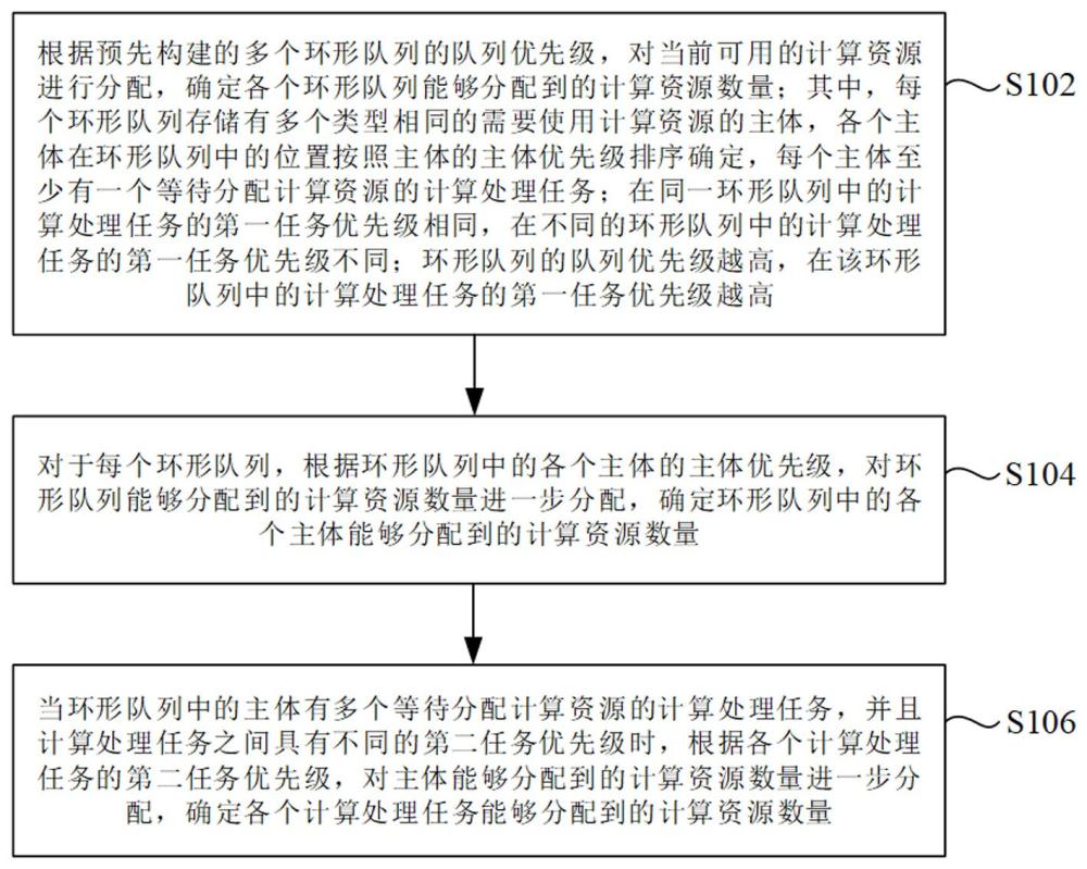 在多租户或多子系统框架下的计算资源调度方法及装置与流程