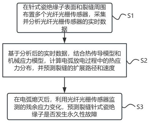 一种基于PIIF的瓷绝缘子裂缝的故障预测方法及系统