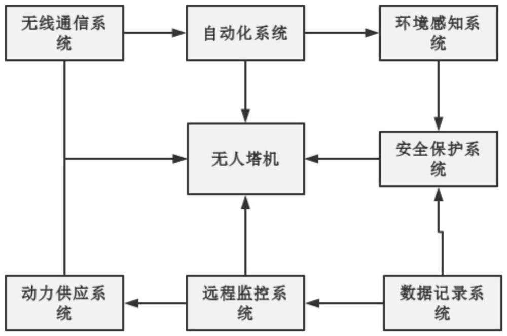 一种无人塔机架设系统及其方法