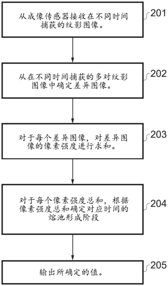 用于确定熔池形成模式的方法与流程