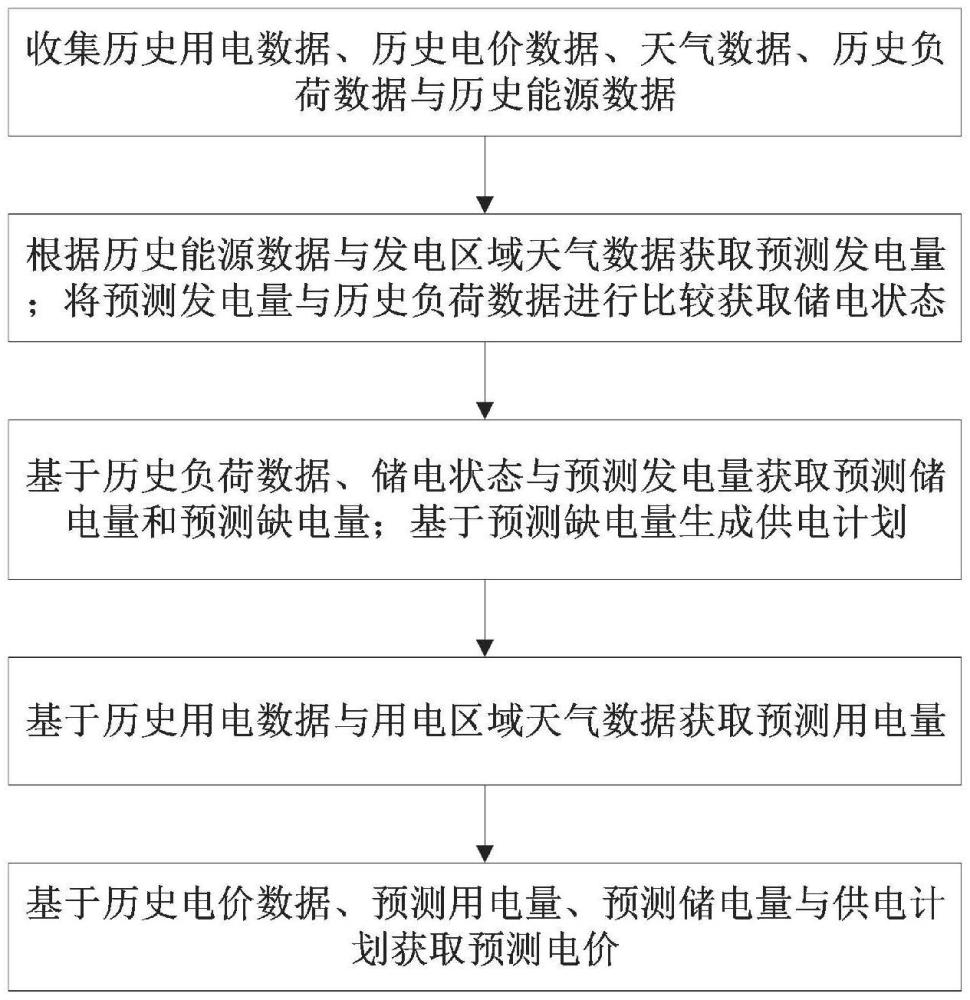 一种基于电力现货市场的电价预测方法与流程