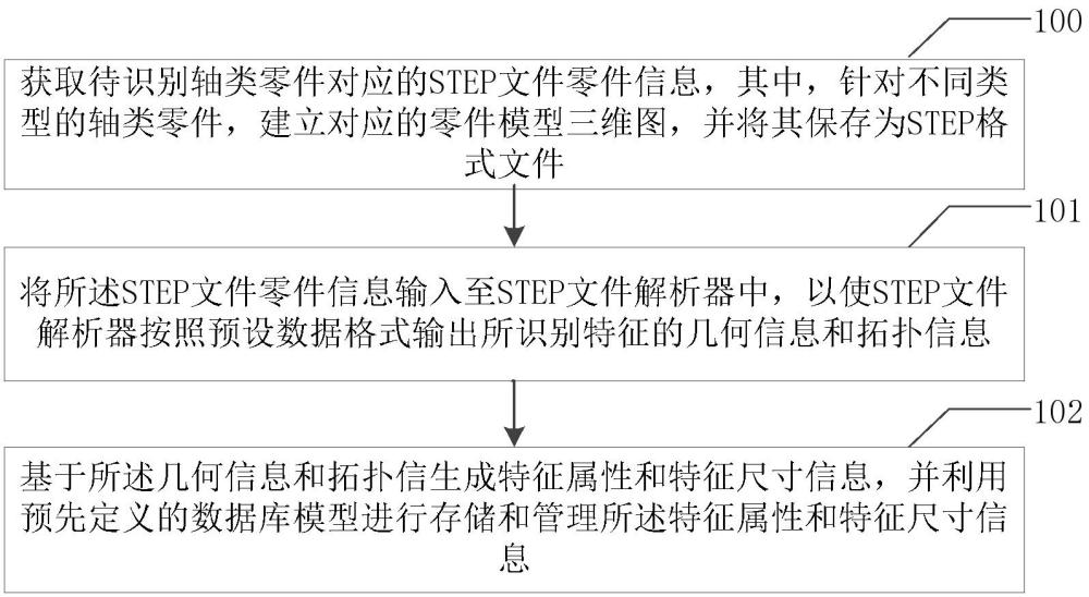 基于STEP的轴类零件特征识别方法及系统