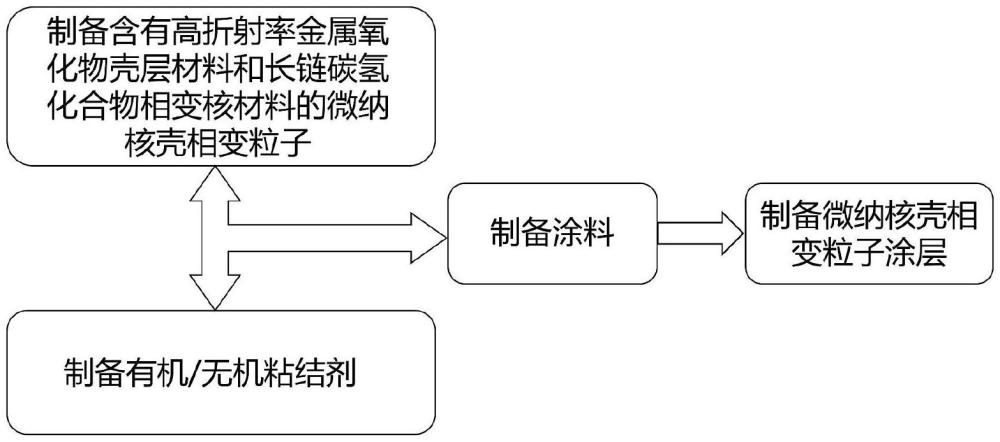 一种微纳核壳相变粒子涂层及其制备方法和应用