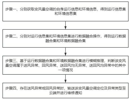 一种变风量空调送回风异常分析方法与流程