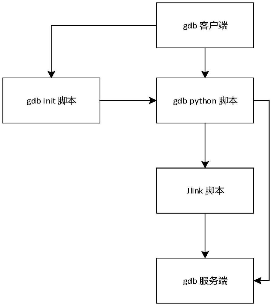 一种嵌入式平台的远程调试方法与流程