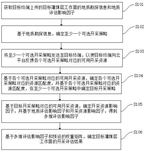 一种薄煤层工作面开采地质条件综合评估方法与流程