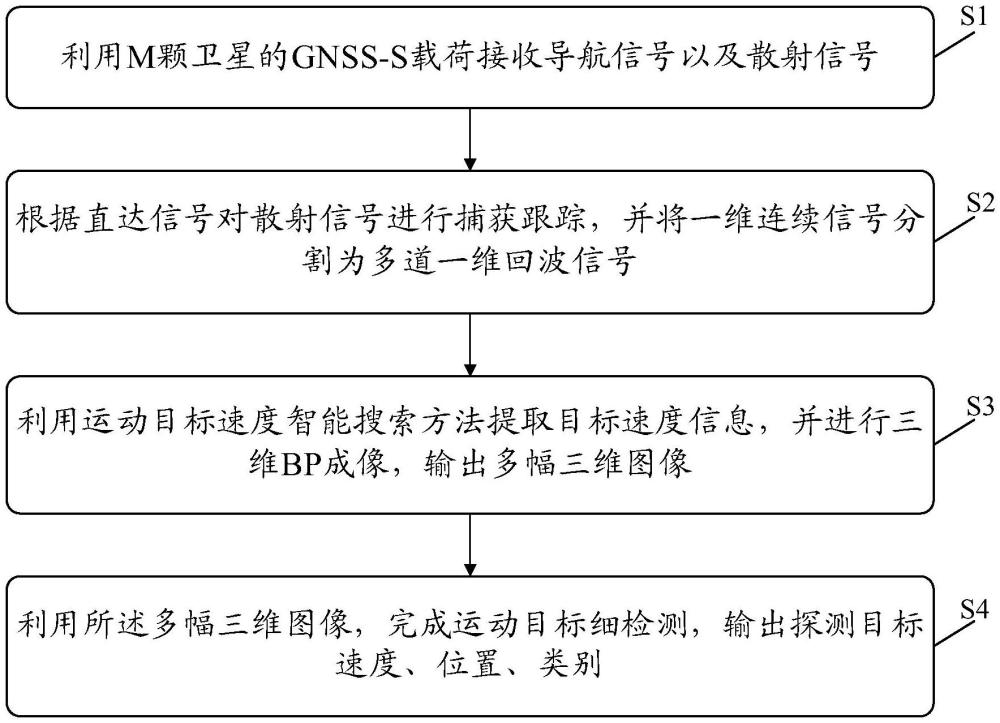 基于星载多基线GNSS-S三维成像雷达系统的动目标探测方法与流程