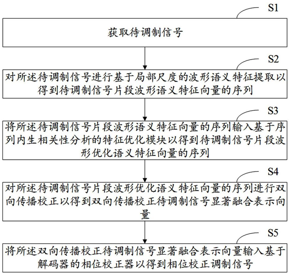 一种相位校正方法及系统与流程