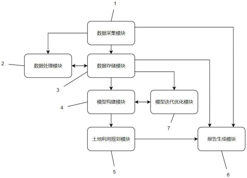 一种基于土壤有机碳监测的土地利用规划系统的制作方法