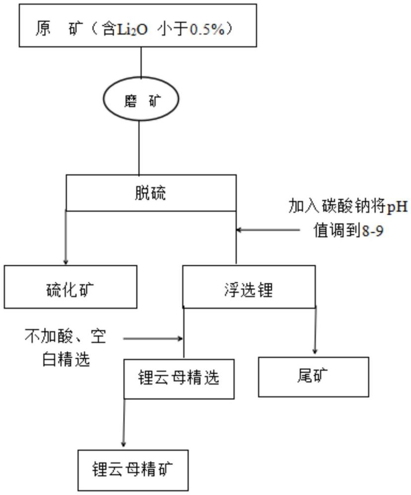 回收低品位锂云母的选矿工艺的制作方法