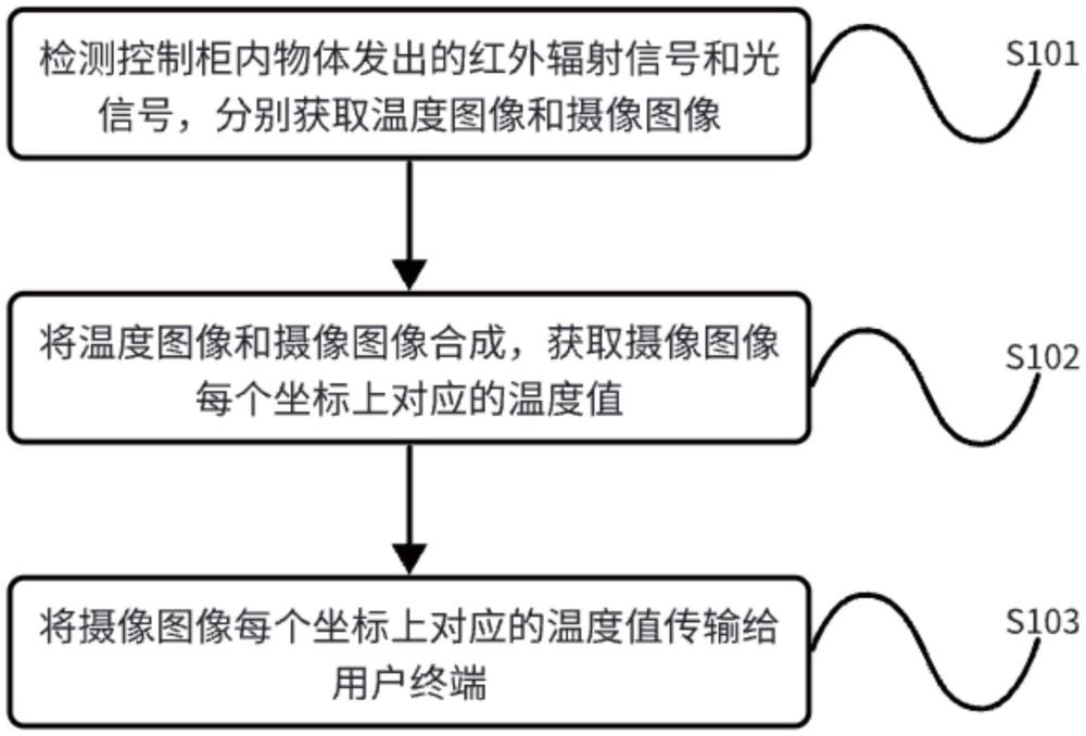 一种电气控制柜内设备温度全面实时监测方法及系统与流程