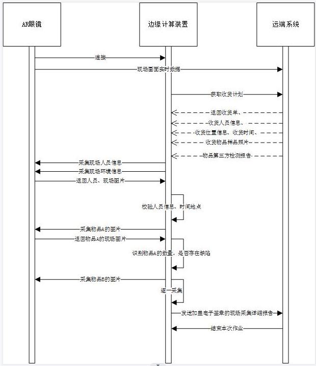 一种高效率多方协同的收货管控方法与流程