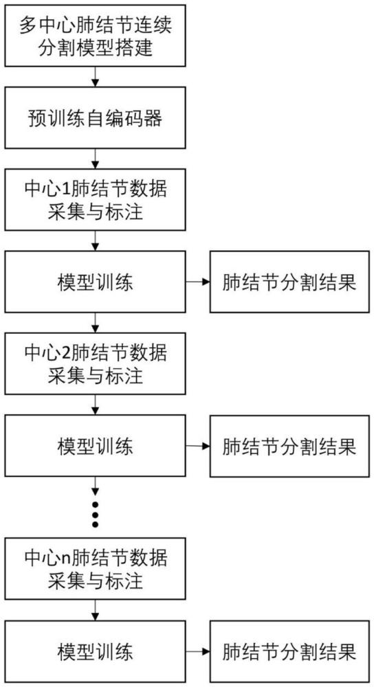 一种多中心肺结节图像连续分割方法