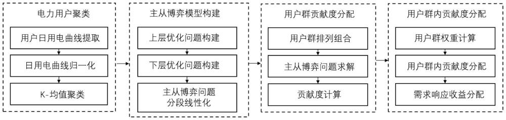 一种基于夏普利值的需求侧电碳响应分层贡献度评估方法与流程