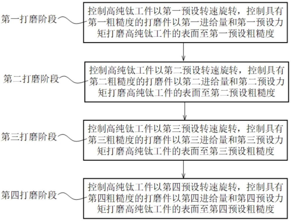 高纯钛工件加工方法、设备、可读存储介质及高纯钛工件与流程