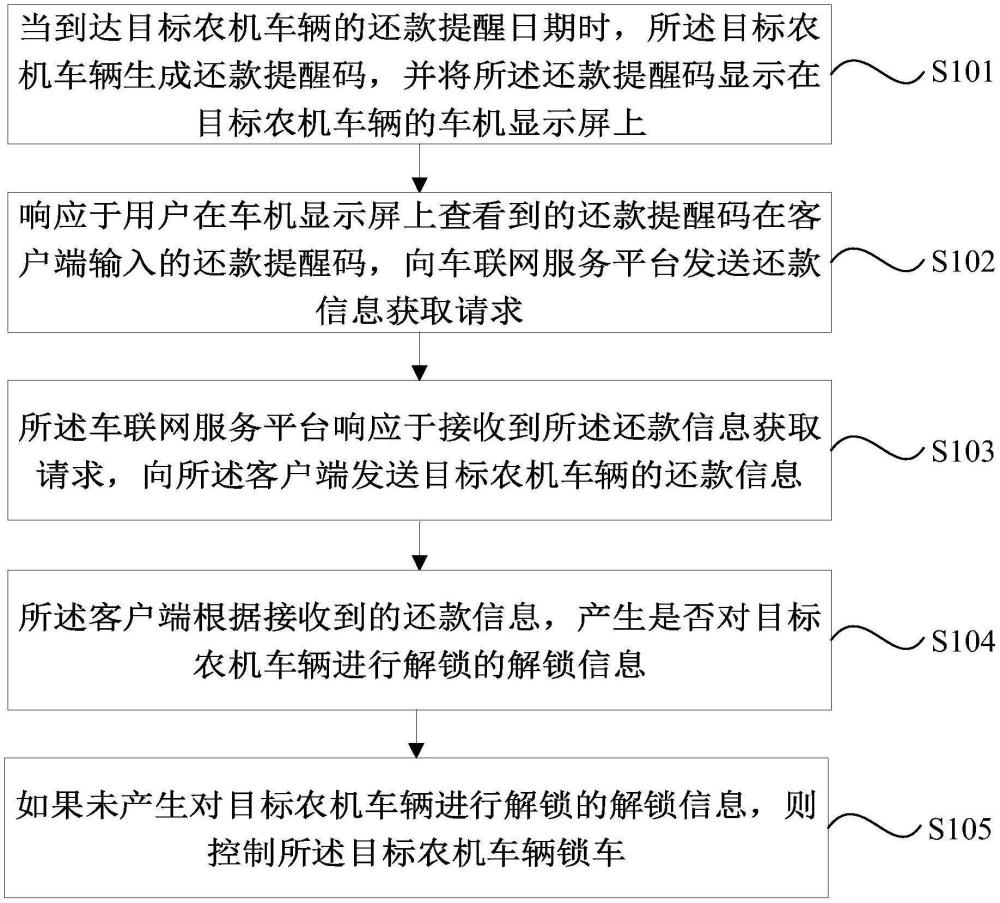 一种农机车辆的锁车方法及系统与流程