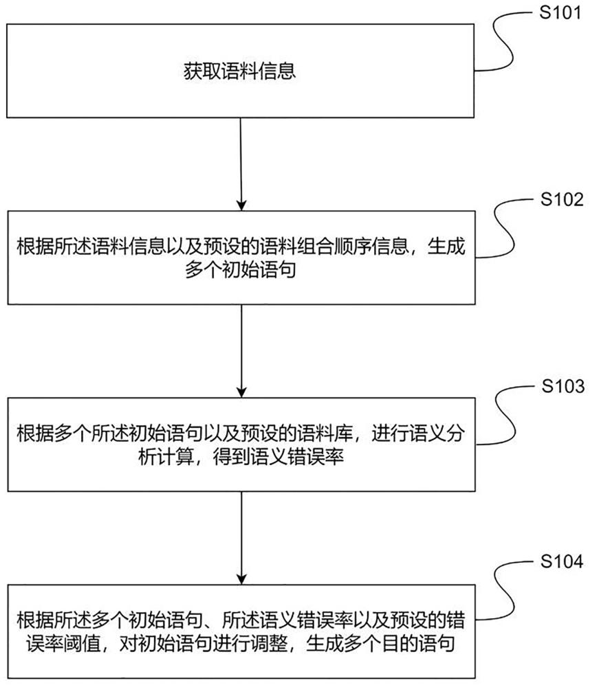 一种语句生成方法、装置、终端设备及存储介质与流程