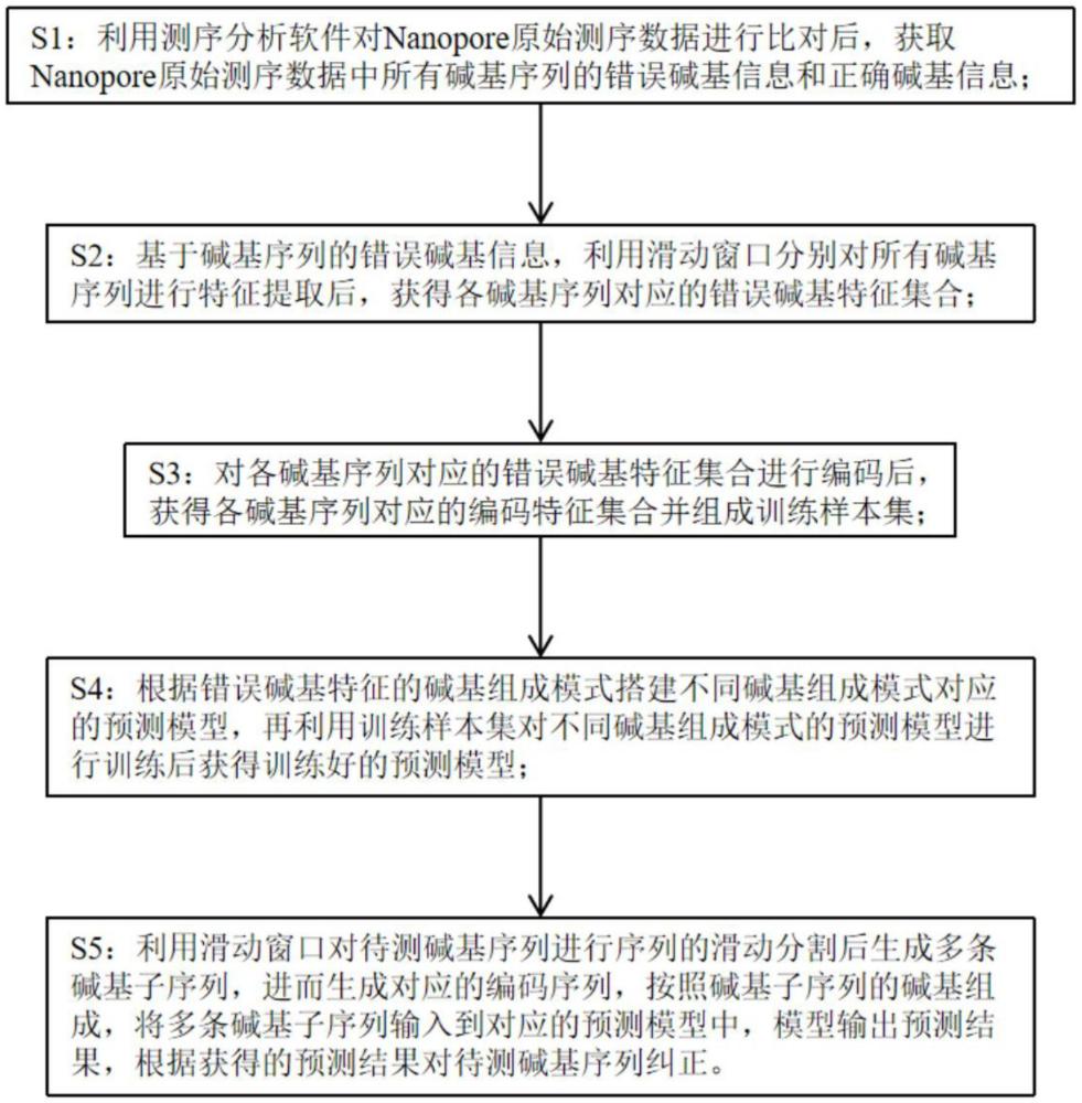 基于原始电流和注意力模型的Nanopore测序数据纠错方法