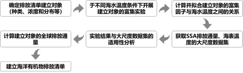 一种建立海洋有机物排放清单的方法、装置、设备和介质