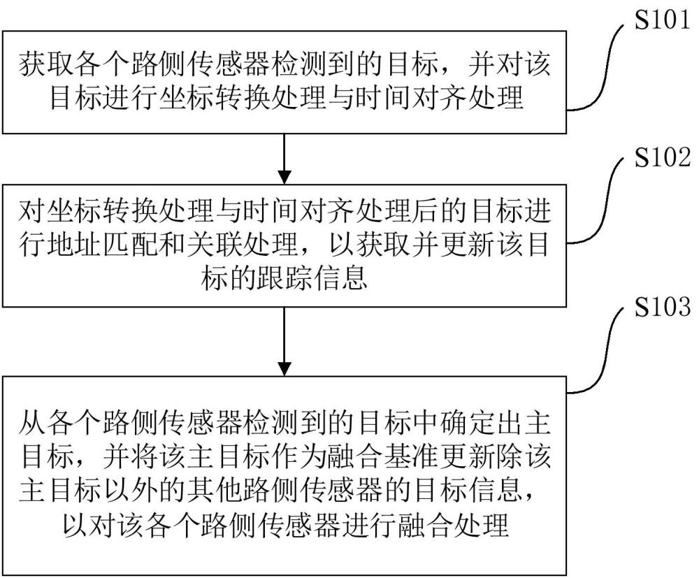 一种路侧传感器的后融合方法及装置与流程