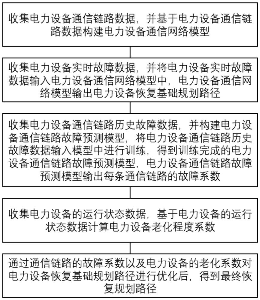 一种电力设备故障恢复路径规划方法及系统与流程