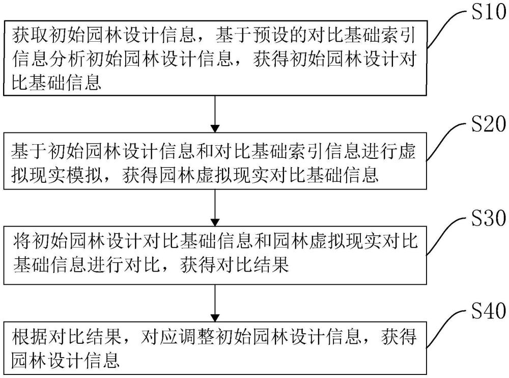 一种基于景观园林模拟的交互式园林设计方法及系统与流程