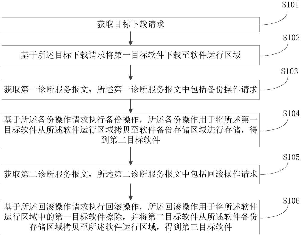 一种基于诊断服务报文的软件程序回滚方法和装置与流程