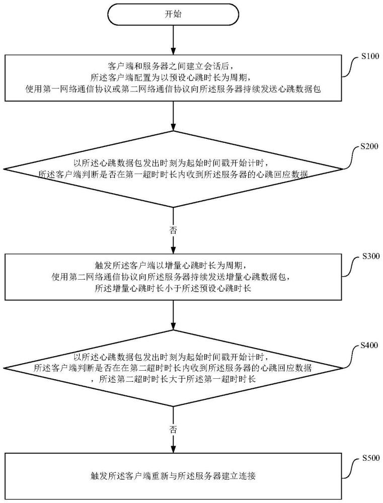 客户端和服务器之间的会话保活方法、客户端和介质与流程