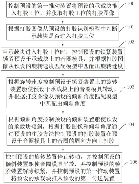 一种音圈斜面打胶方法、系统、终端及存储介质与流程