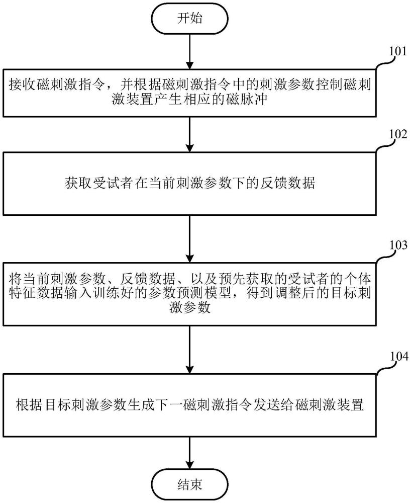 用于耳鸣治疗的重复经颅磁刺激系统及其控制方法