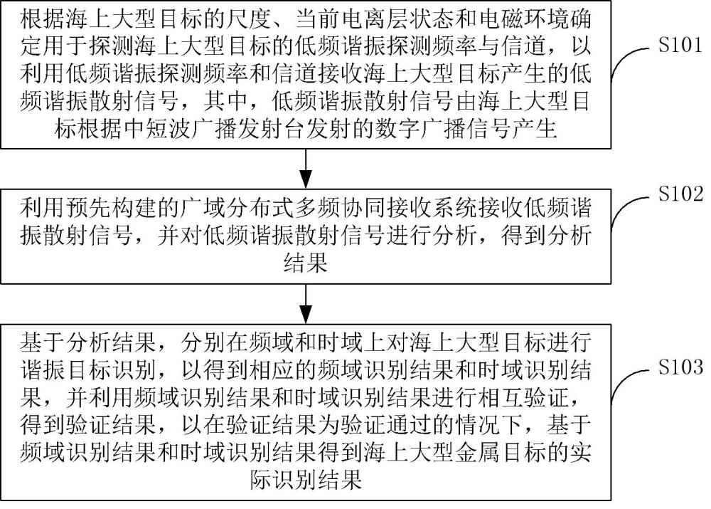 海上大型金属目标低频谐振无源识别方法及装置