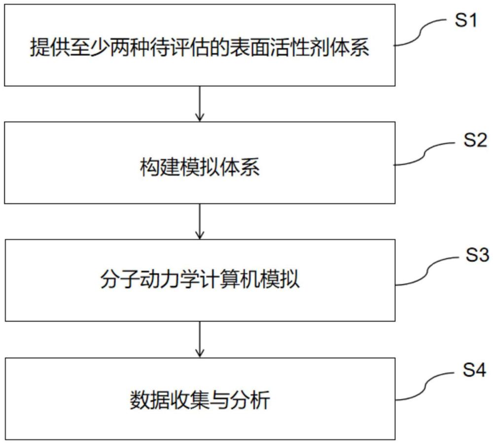 一种基于计算机模拟的表面活性剂体系温和性评价方法与流程