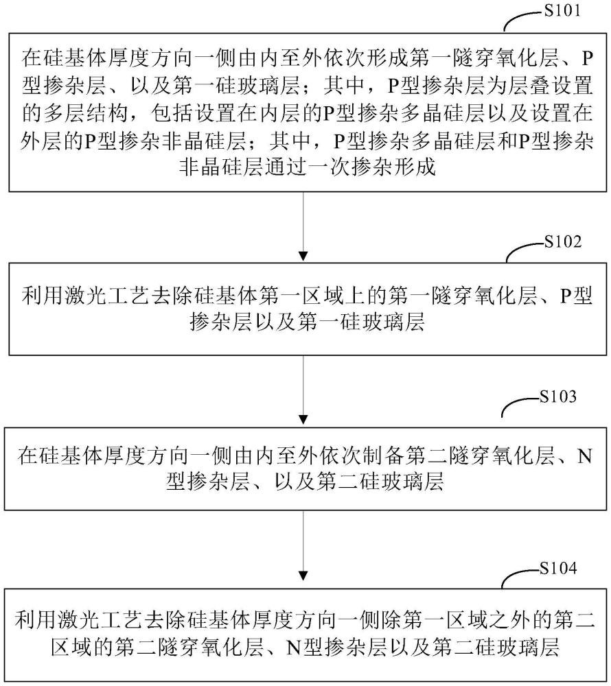 一种背接触太阳能电池的制备方法和背接触太阳能电池与流程