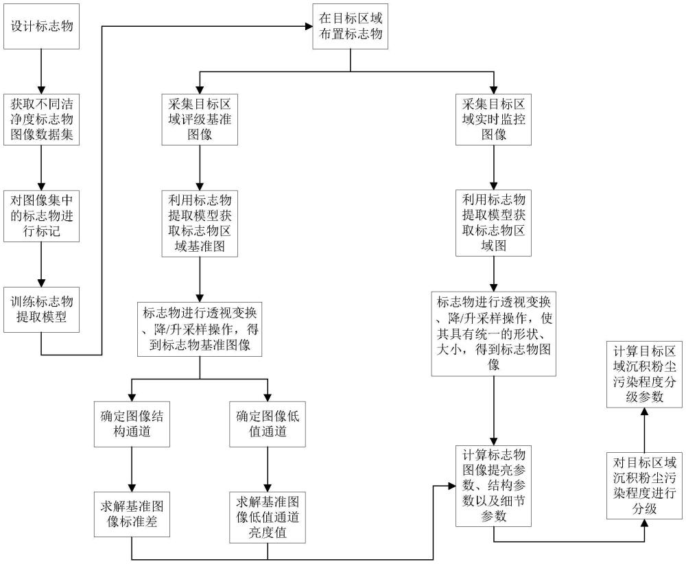 基于图像感知的沉积粉尘污染程度分级方法与流程