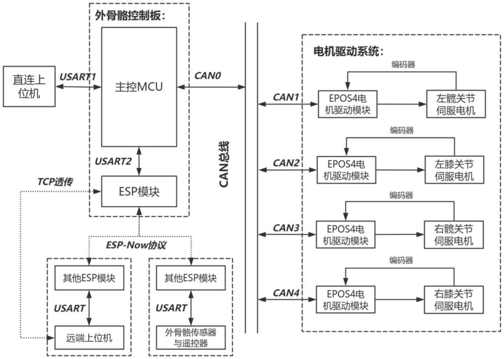 具有多通信接口的下肢外骨骼控制系统及方法