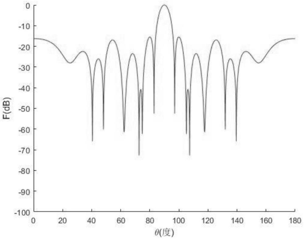 一种稀布阵列天线低副瓣方向图设计方法和系统