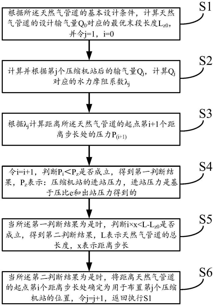 天然气管道的压缩机站布局方法、系统、设备和存储介质与流程