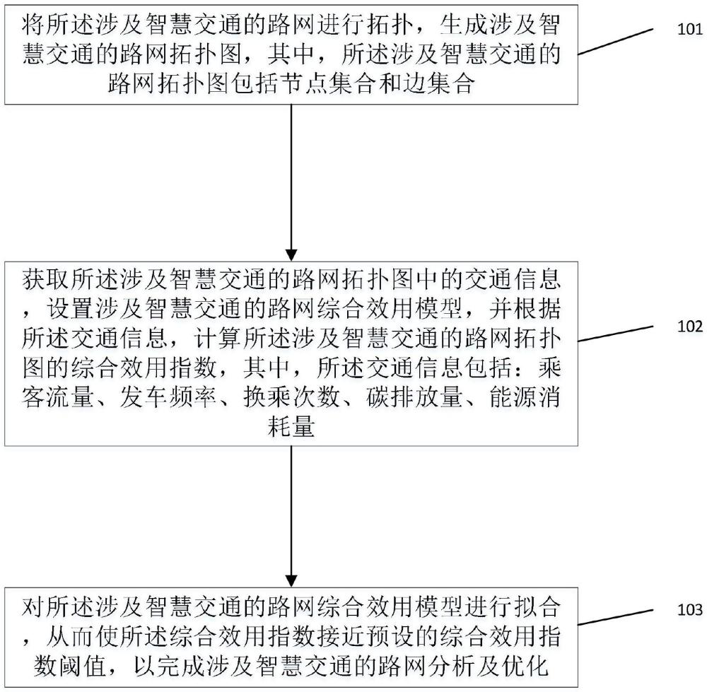 一种涉及智慧交通的路网分析方法及系统与流程