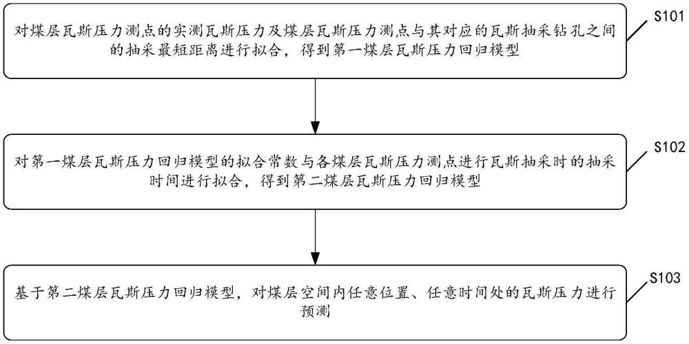 基于有限点数据重构瓦斯压力分布的可视化监测方法及系统