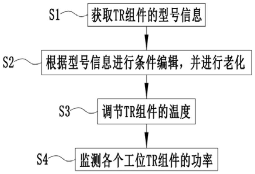 TR组件射频老化方法及系统与流程