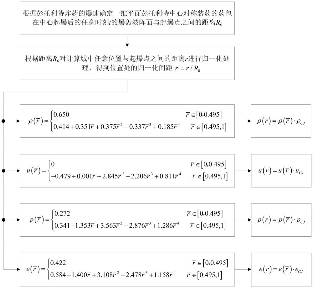 一维平面彭托利特装药中心起爆的爆轰状态定量预报方法与流程