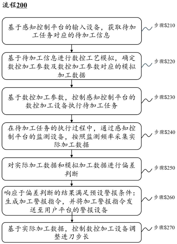 一种基于工业物联网的数控加工智能监测方法和系统与流程