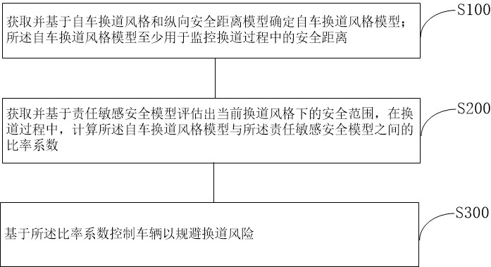 基于不同换道风格的汽车安全控制方法、系统及介质与流程