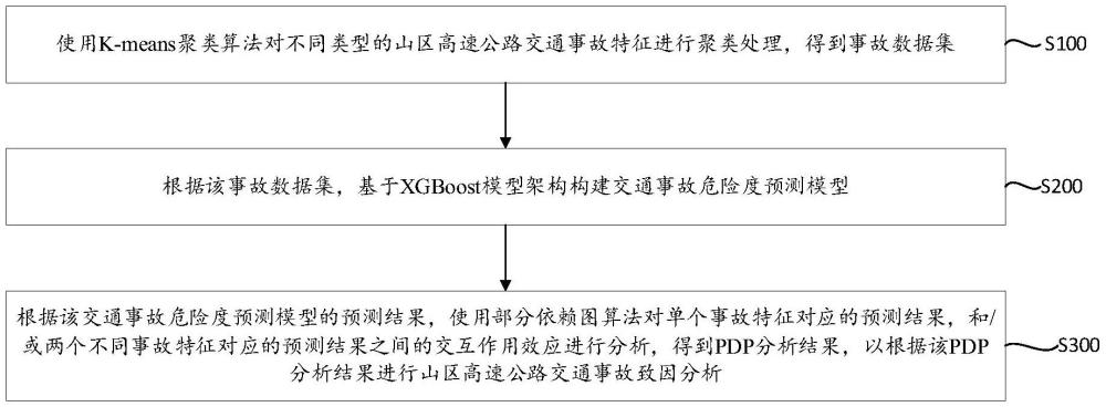 一种山区高速公路交通事故致因分析的方法及系统