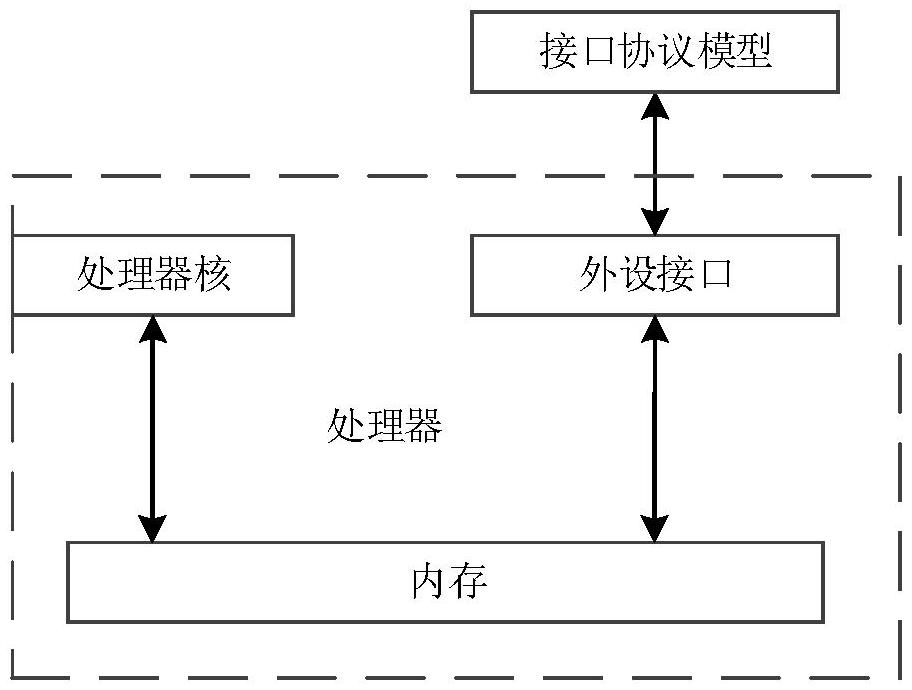 一种处理器、电子设备及访存一致性验证方法与流程