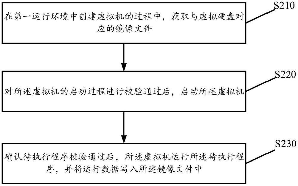 一种虚拟机管理的方法、存储介质、电子设备及程序产品与流程