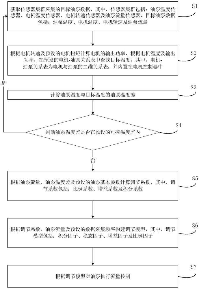 一种基于电驱动力总成系统的油泵流量控制方法及系统与流程