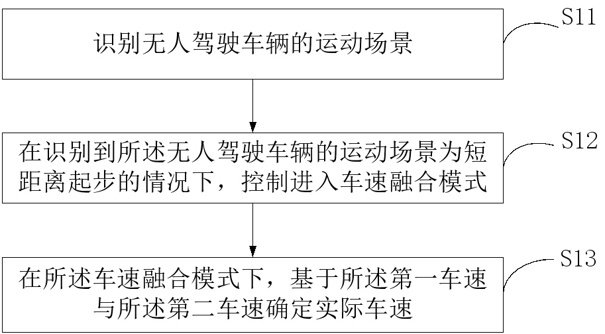 无人驾驶车辆实际车速的检测方法、装置和无人驾驶车辆与流程