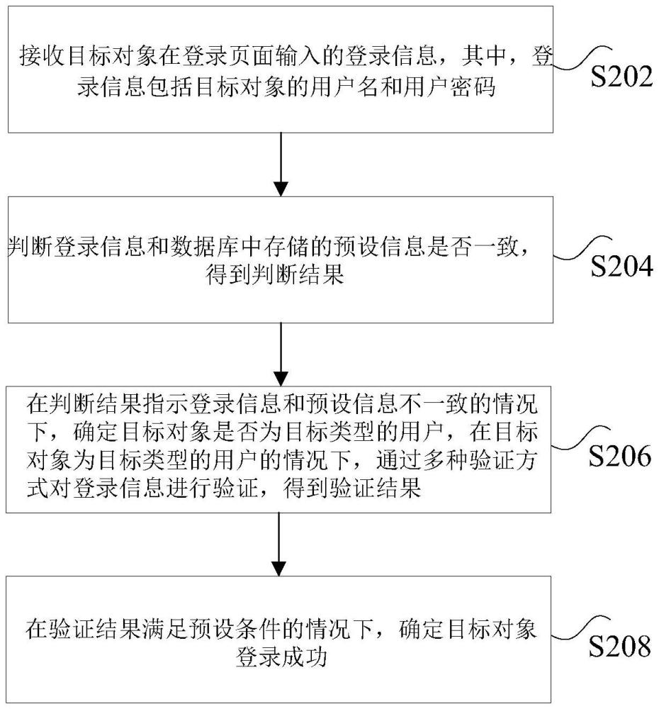 登录验证方法、装置、电子设备及非易失性存储介质与流程