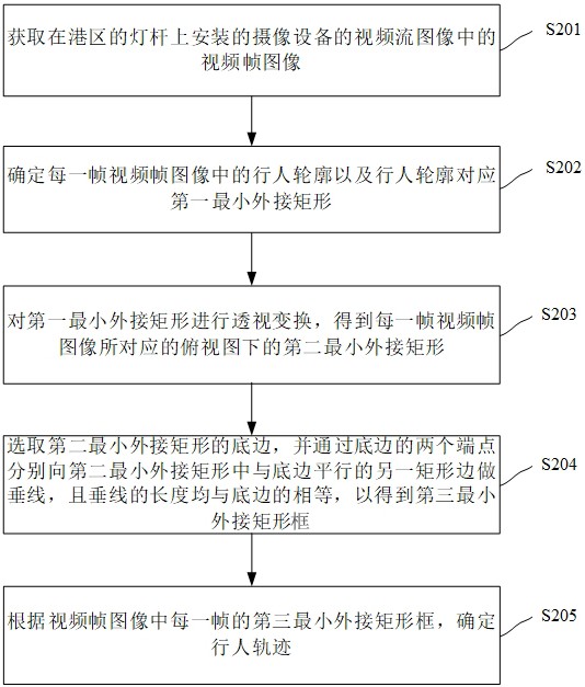 计算机视觉的港口场景行人轨迹获取方法和装置与流程